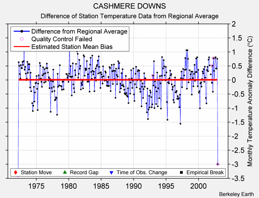 CASHMERE DOWNS difference from regional expectation