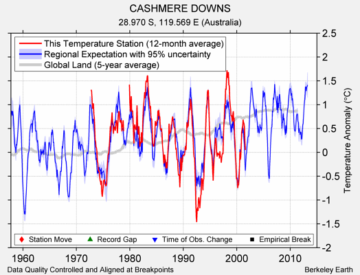 CASHMERE DOWNS comparison to regional expectation