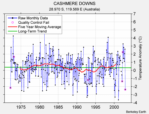 CASHMERE DOWNS Raw Mean Temperature