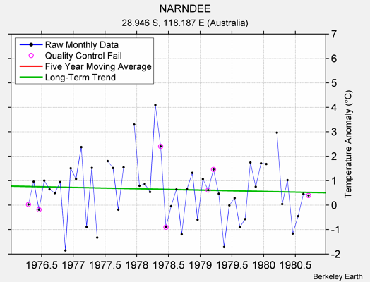 NARNDEE Raw Mean Temperature