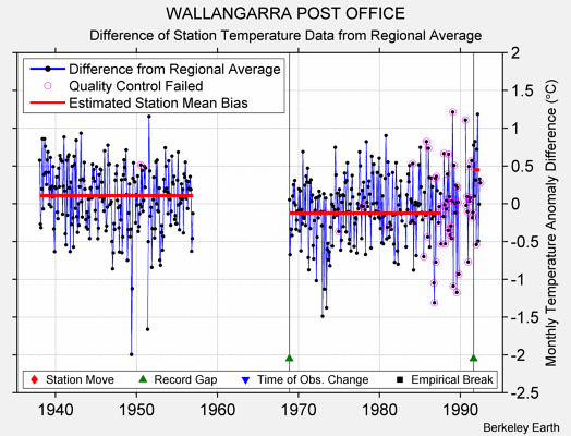 WALLANGARRA POST OFFICE difference from regional expectation