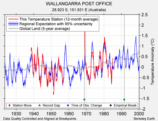 WALLANGARRA POST OFFICE comparison to regional expectation