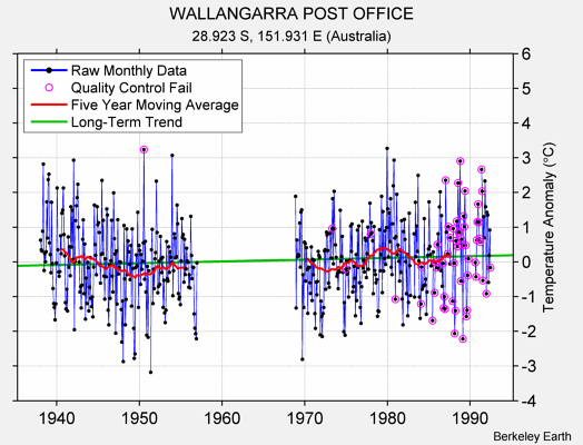 WALLANGARRA POST OFFICE Raw Mean Temperature