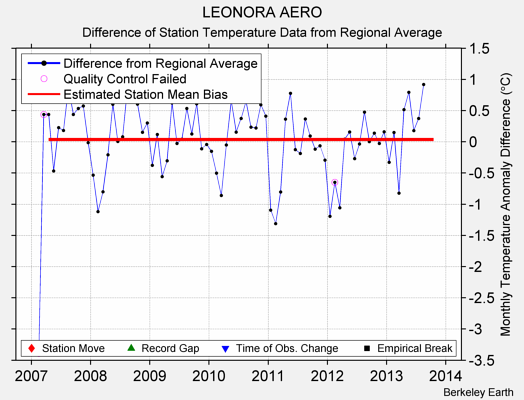 LEONORA AERO difference from regional expectation