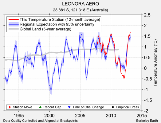 LEONORA AERO comparison to regional expectation