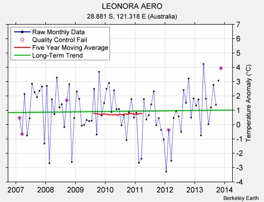 LEONORA AERO Raw Mean Temperature