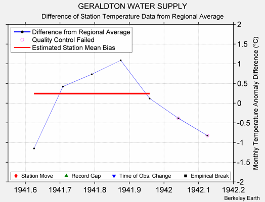 GERALDTON WATER SUPPLY difference from regional expectation