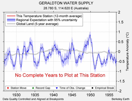 GERALDTON WATER SUPPLY comparison to regional expectation