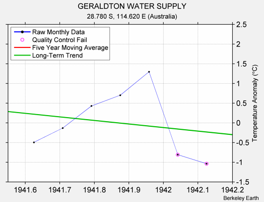 GERALDTON WATER SUPPLY Raw Mean Temperature