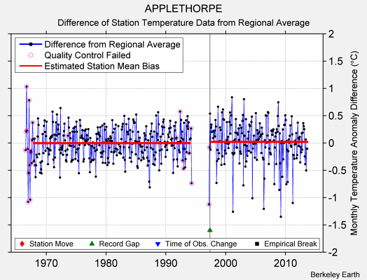 APPLETHORPE difference from regional expectation