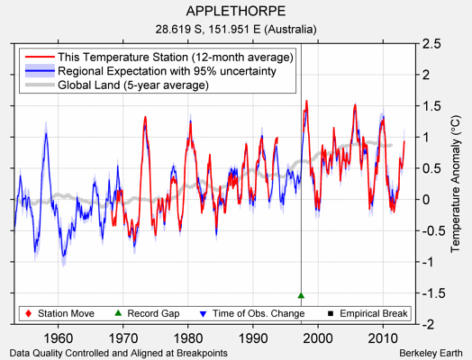 APPLETHORPE comparison to regional expectation