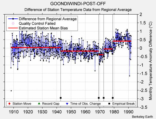 GOONDIWINDI-POST-OFF difference from regional expectation