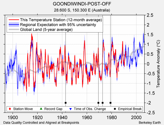 GOONDIWINDI-POST-OFF comparison to regional expectation