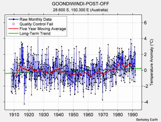 GOONDIWINDI-POST-OFF Raw Mean Temperature