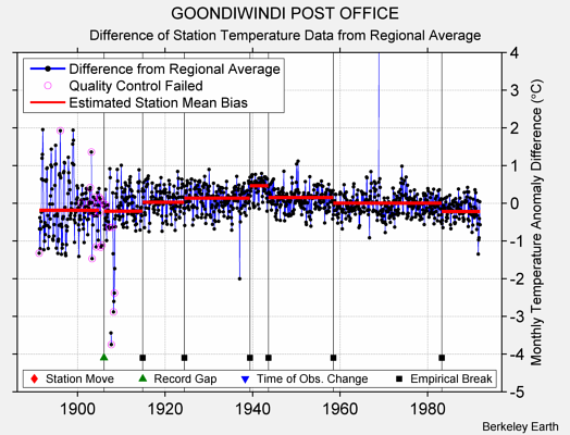 GOONDIWINDI POST OFFICE difference from regional expectation