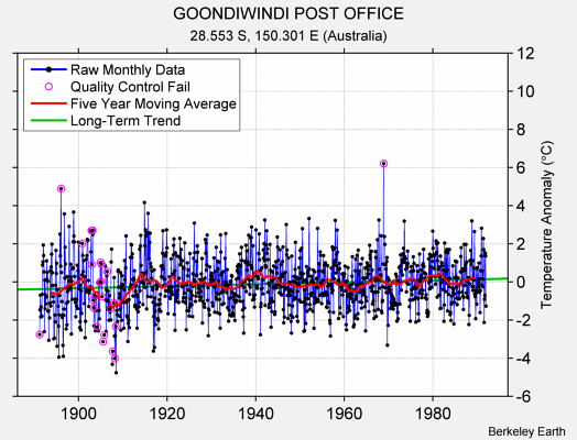 GOONDIWINDI POST OFFICE Raw Mean Temperature