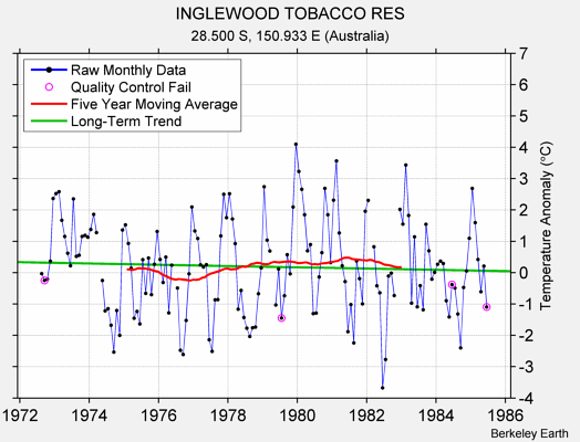 INGLEWOOD TOBACCO RES Raw Mean Temperature