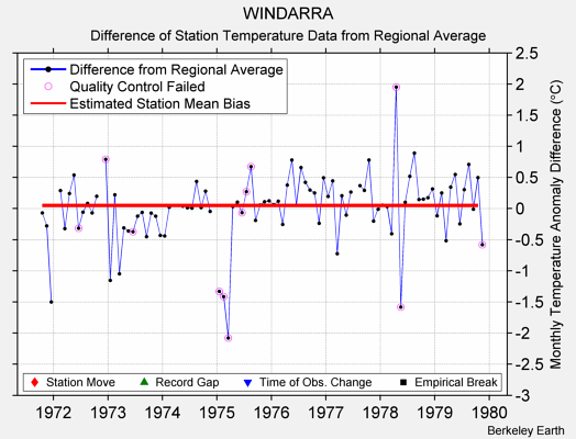 WINDARRA difference from regional expectation