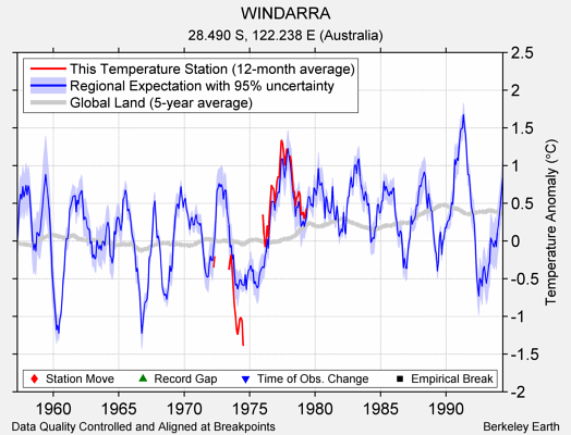 WINDARRA comparison to regional expectation