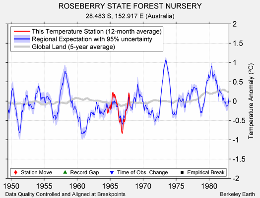 ROSEBERRY STATE FOREST NURSERY comparison to regional expectation