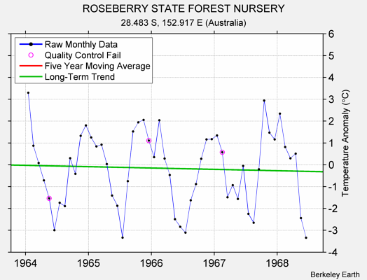 ROSEBERRY STATE FOREST NURSERY Raw Mean Temperature