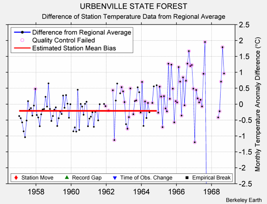 URBENVILLE STATE FOREST difference from regional expectation