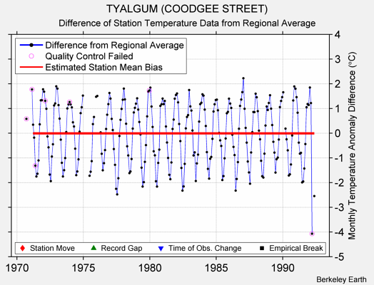 TYALGUM (COODGEE STREET) difference from regional expectation