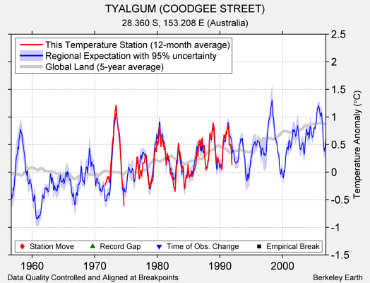 TYALGUM (COODGEE STREET) comparison to regional expectation