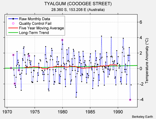 TYALGUM (COODGEE STREET) Raw Mean Temperature