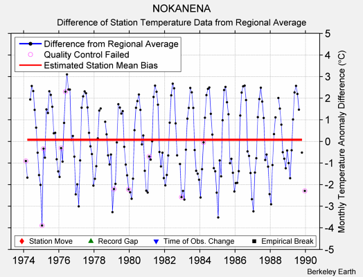 NOKANENA difference from regional expectation