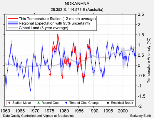 NOKANENA comparison to regional expectation