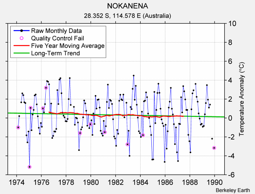 NOKANENA Raw Mean Temperature