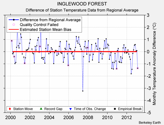 INGLEWOOD FOREST difference from regional expectation