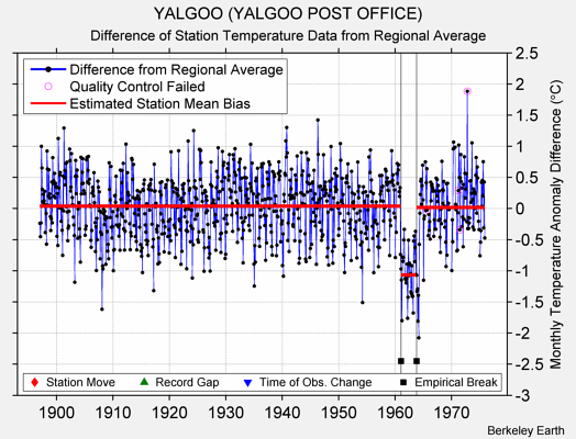 YALGOO (YALGOO POST OFFICE) difference from regional expectation