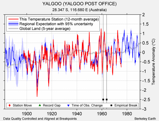 YALGOO (YALGOO POST OFFICE) comparison to regional expectation