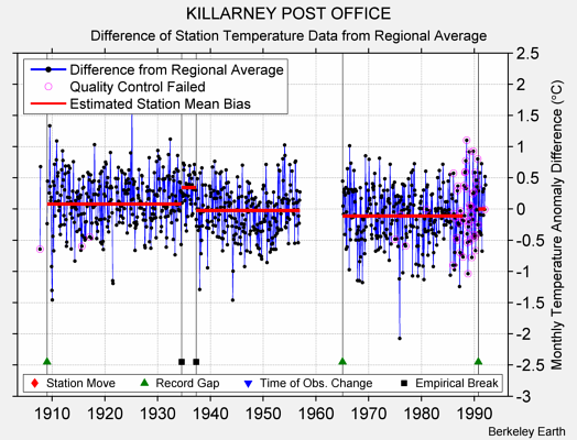 KILLARNEY POST OFFICE difference from regional expectation