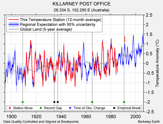 KILLARNEY POST OFFICE comparison to regional expectation