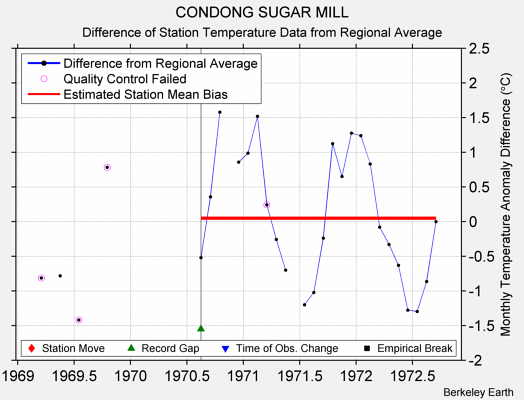 CONDONG SUGAR MILL difference from regional expectation