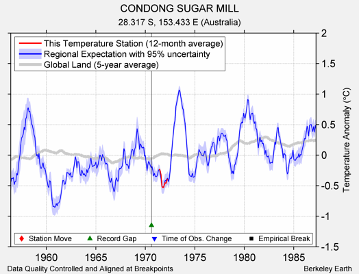 CONDONG SUGAR MILL comparison to regional expectation