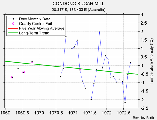 CONDONG SUGAR MILL Raw Mean Temperature