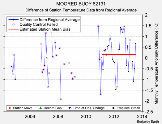 MOORED BUOY 62131 difference from regional expectation