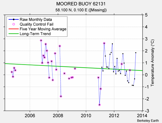 MOORED BUOY 62131 Raw Mean Temperature