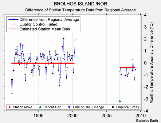 BROLHOS ISLAND /NOR difference from regional expectation