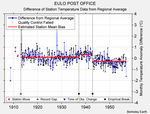 EULO POST OFFICE difference from regional expectation