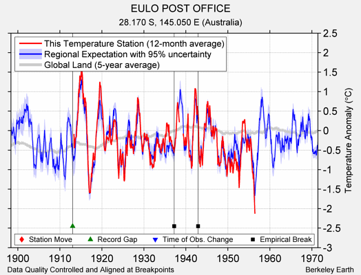 EULO POST OFFICE comparison to regional expectation