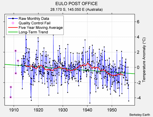 EULO POST OFFICE Raw Mean Temperature