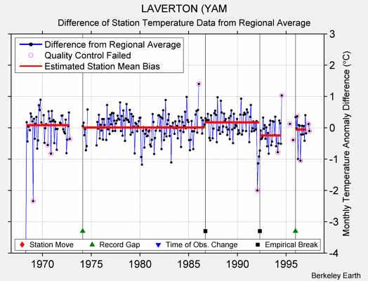 LAVERTON (YAM difference from regional expectation