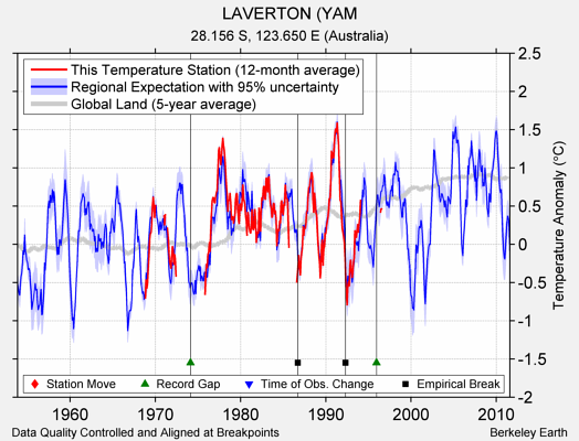 LAVERTON (YAM comparison to regional expectation