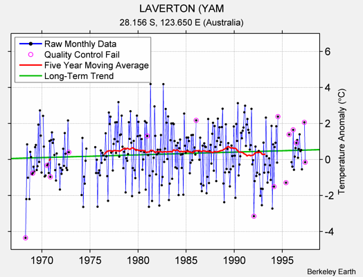 LAVERTON (YAM Raw Mean Temperature