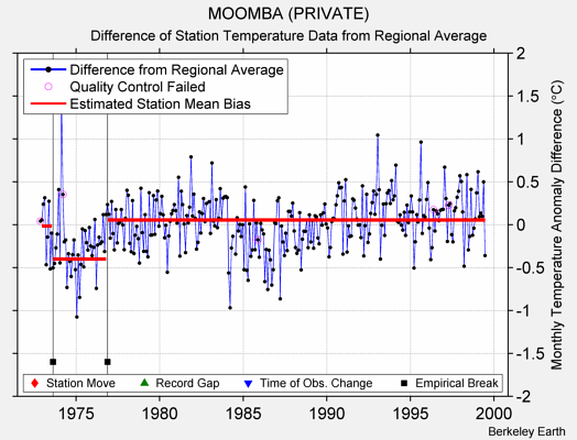 MOOMBA (PRIVATE) difference from regional expectation